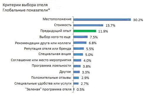 Критерии выбора отеля график